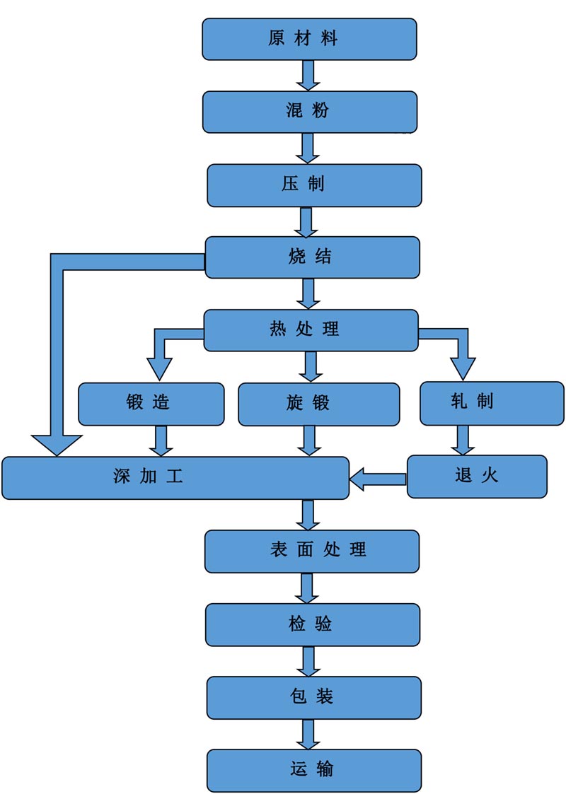 生產流程圖--中文